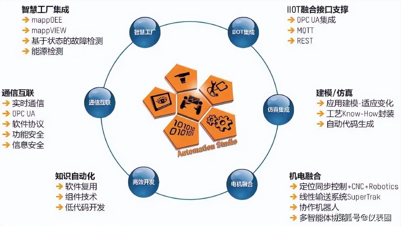 工業(yè)互聯(lián)網(wǎng) 工業(yè)為本，網(wǎng)絡(luò)賦能，軟件為核