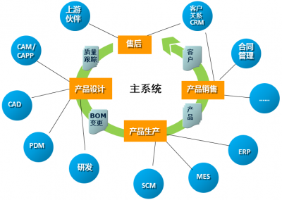 企業(yè)應(yīng)用集成（EAI）入門指南 軟件開(kāi)發(fā)的銷售新視野